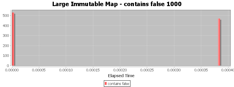 Large Immutable Map - contains false 1000